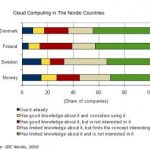 Cloud computing in the Nordics