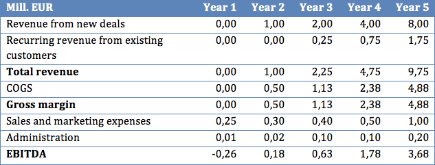 Sample Profit & Loss Scenario