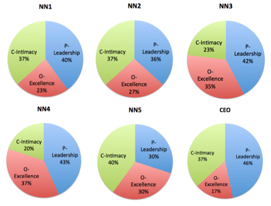6 pie charts future