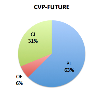 CVP FUTURE