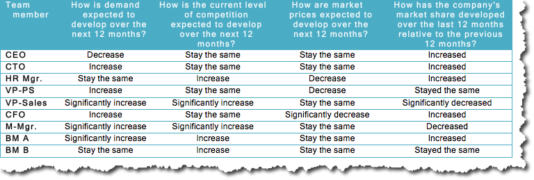 Market Situation
