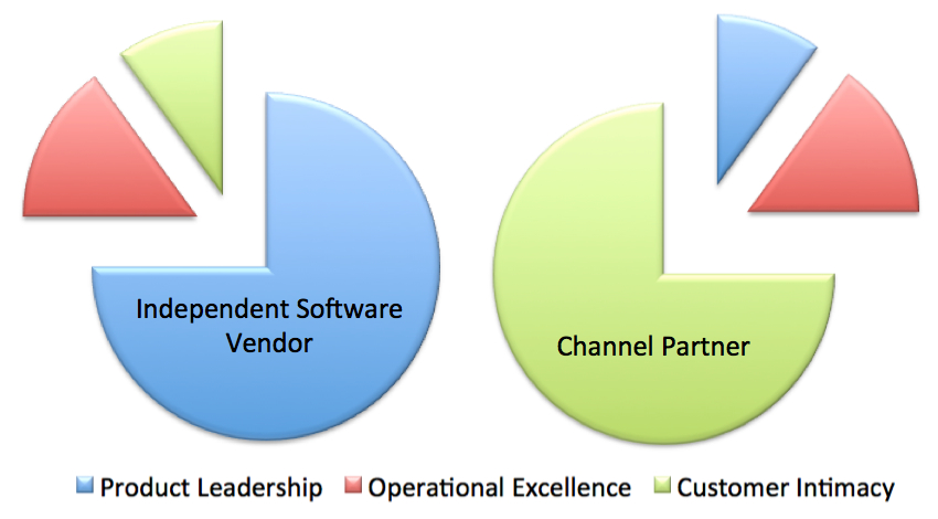 ISV vs Partner
