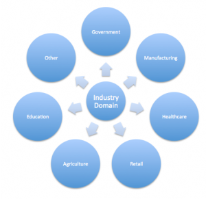 Industry Domains