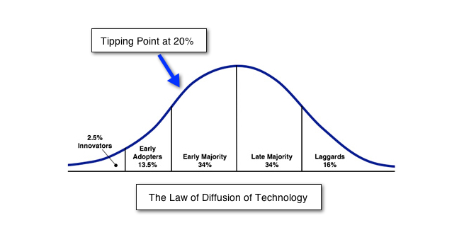 The Law of Diffusion