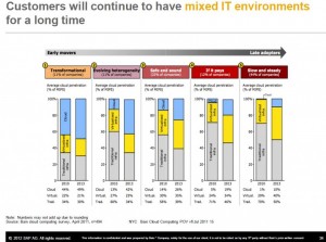 SAP-Bain-Analysis Customers will continue to have mixed IT environments for a long time