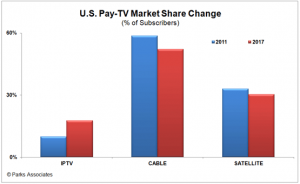 U.S. IPTV subscribers U.S. IPTV subscribers