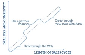 when to partner