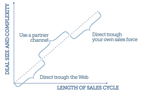 when to partner
