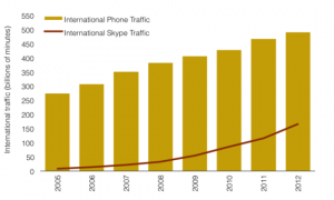 International Telephone and Skype Traffic, 2005-2012 