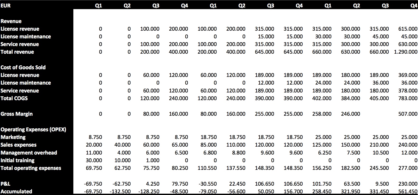 Partner P&L table