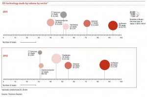 US Technology deals by sector