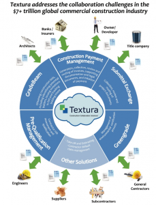 Textura Business Model