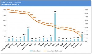 Turkey Internet Users