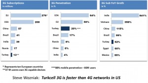 Turkey Mobile Penetration