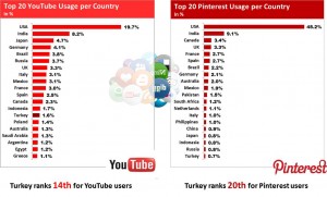 Turkey loves YouTube