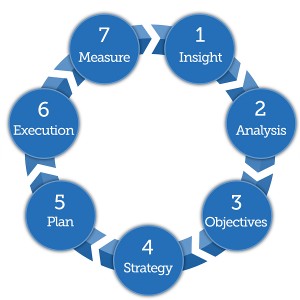 7 steps simple