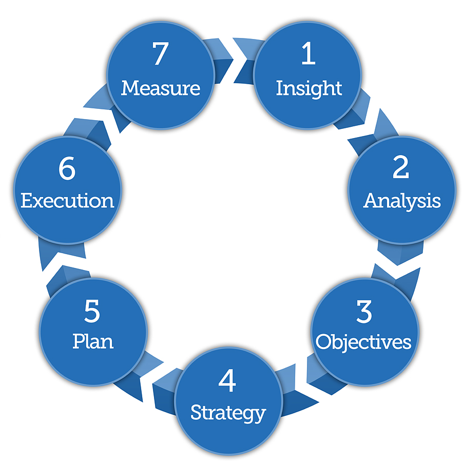 7 steps simple