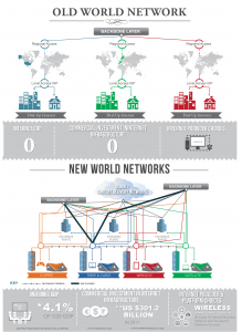 Old and New World Networks