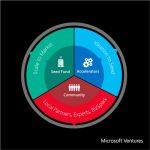 MS Ventures