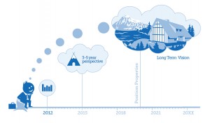 There is a lack of long term vision in the Norwegian software community