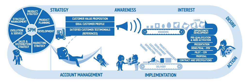 The value chain in the software industry