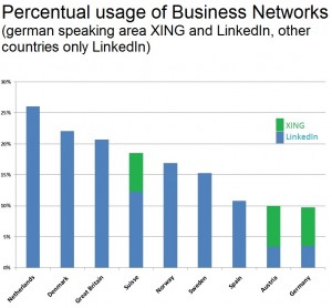 Which countries are the greater on-line networkers?