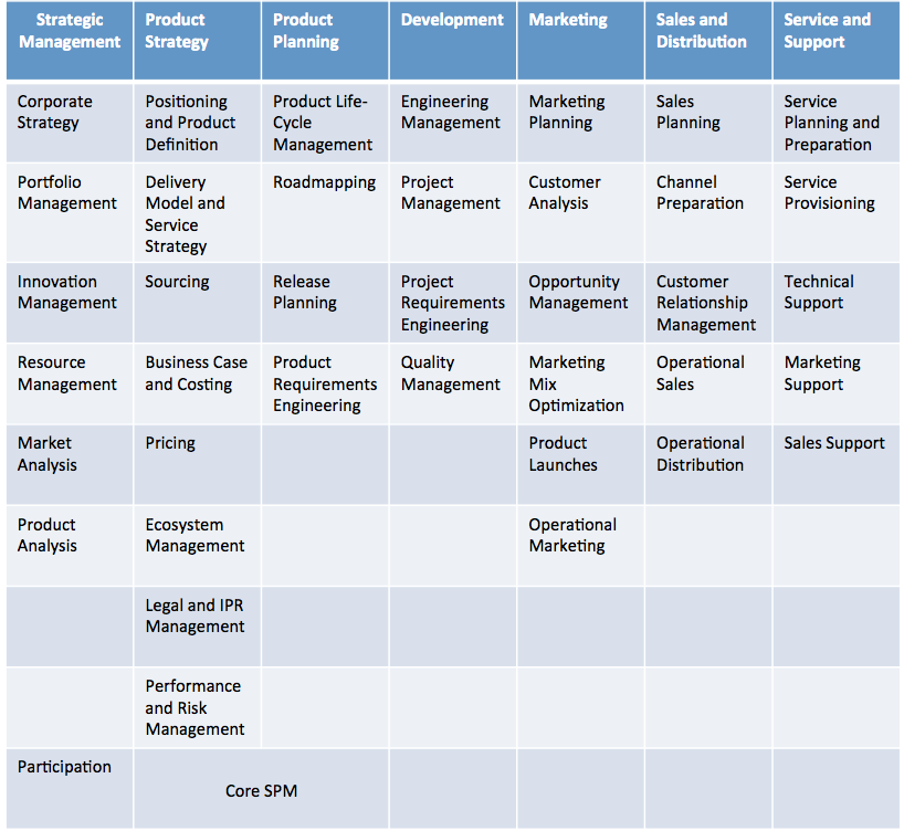 ISPMA Software Product Management Reference  Framework V.1.1 