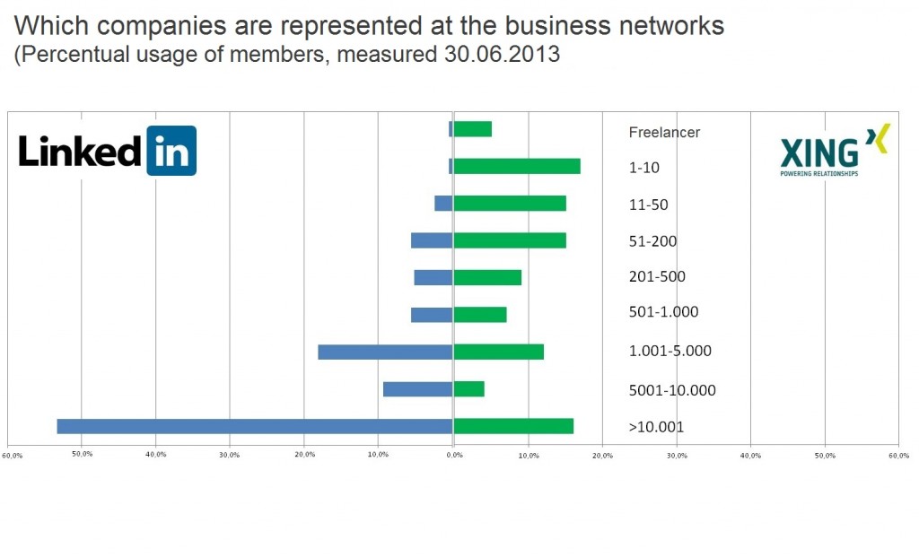 LinkedIn and Xing by company use