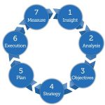 7 Steps