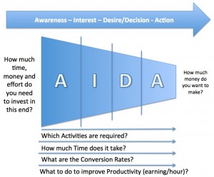 AIDA model