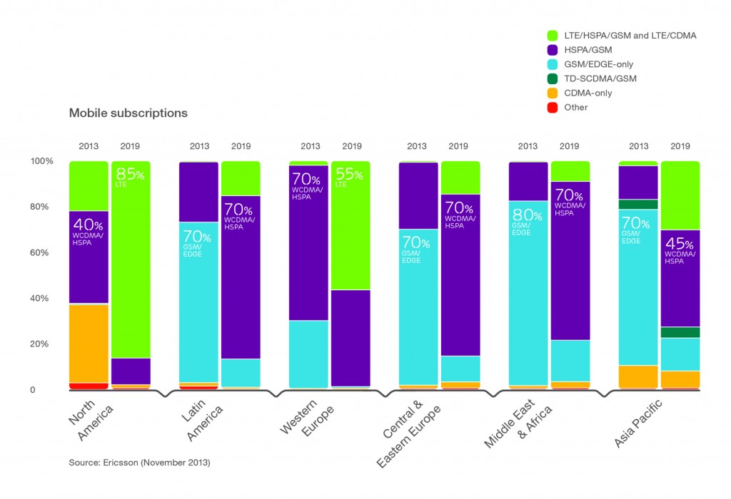 Mobile Subscriptions by Region