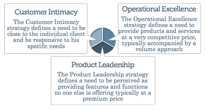 Value Proposition Definitions
