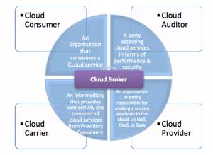 Main players in cloud services