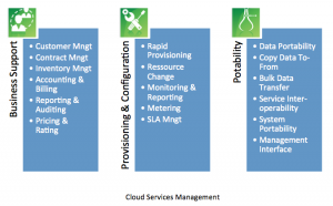 Cloud Service Management