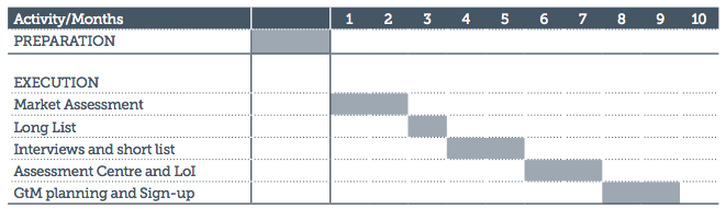 Partner Recruitment Schedule