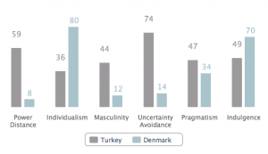 Hofstede Denmark versus Turkey