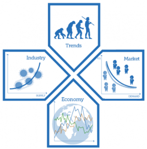 The Business Model Environment
