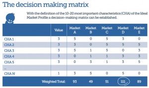 Ideal Market Matrix