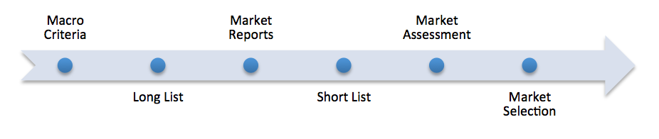 Market Selection Process