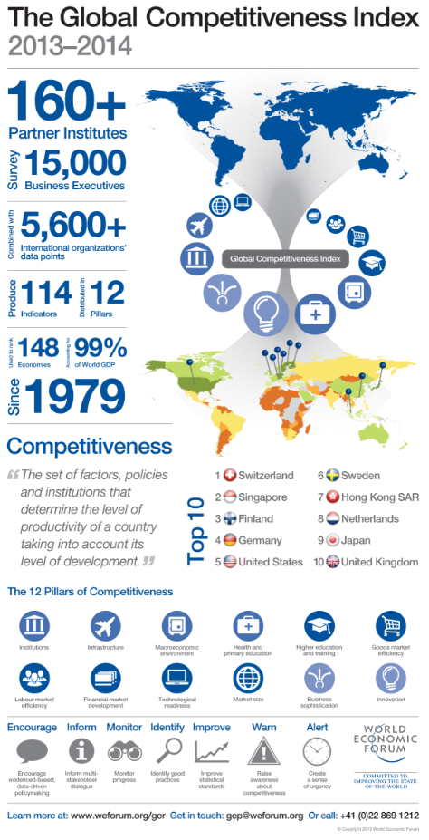 Global Competitiveness Index