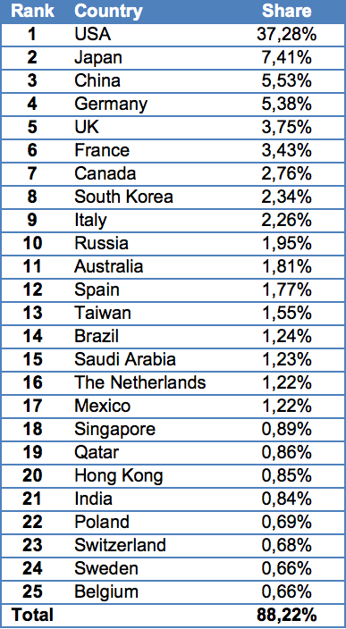 Top 25 markets