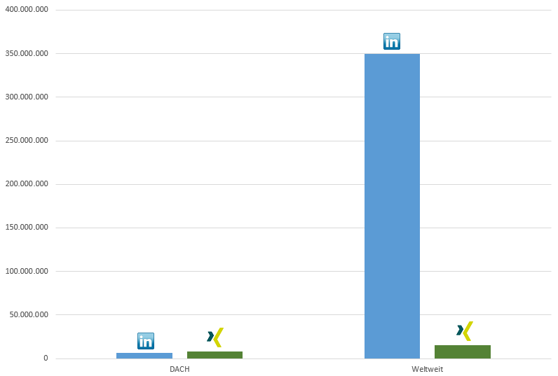Members XING vs LinkedIn Spring 2015