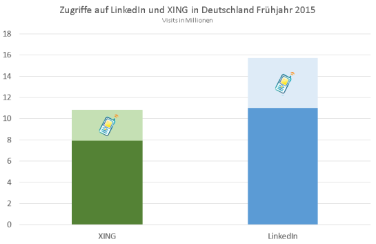 Traffic to XING and LinkedIn Spring 2015