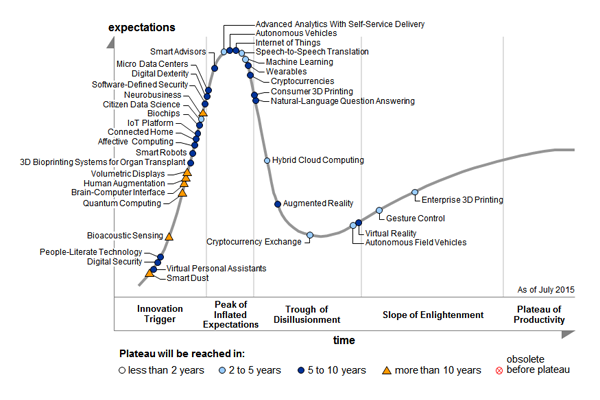 gartner-hypecycle
