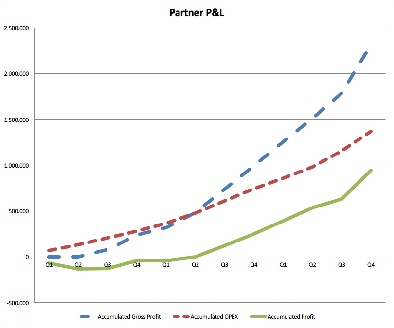 Partner P and L