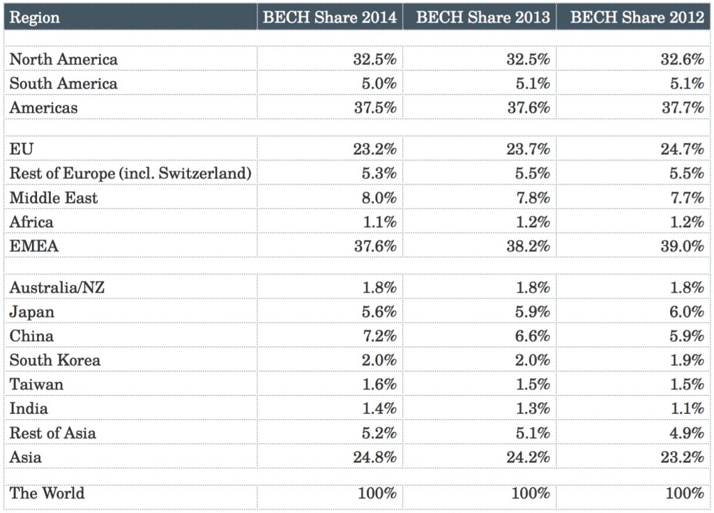 BECH Index 2014