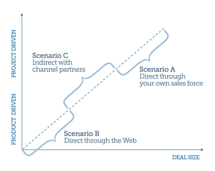 When to Choose an Indirect Channel and When to go Direct? When to Choose an Indirect Channel and When to go Direct?