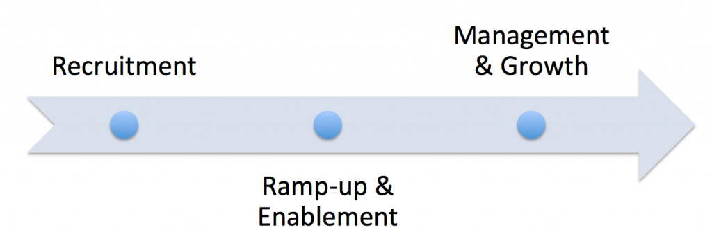 The Three Stages of Partner Development