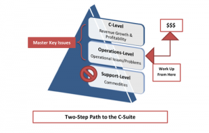 The three levels of sales