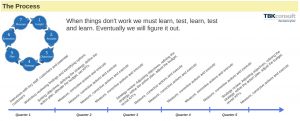 Project Process